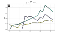 Operating Lease Liability Current