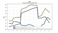 Accumulated Depreciation Depletion And Amortization Property Plant And Equipment