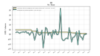 Earnings Per Share Diluted