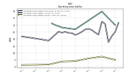 Operating Lease Liability Current