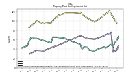 Accumulated Depreciation Depletion And Amortization Property Plant And Equipment