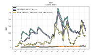 Prepaid Expense And Other Assets Current