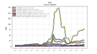 Other Accrued Liabilities Current