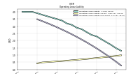 Operating Lease Liability Noncurrent