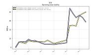 Operating Lease Liability Noncurrent