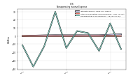 Nonoperating Income Expense