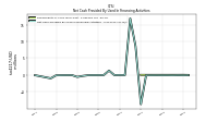 Net Cash Provided By Used In Financing Activities