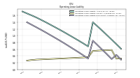 Operating Lease Liability Noncurrent