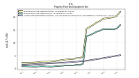 Accumulated Depreciation Depletion And Amortization Property Plant And Equipment