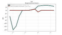 Other Nonoperating Income Expense