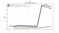 Operating Lease Liability Current