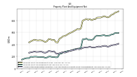 Accumulated Depreciation Depletion And Amortization Property Plant And Equipment