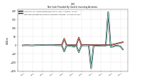 Net Cash Provided By Used In Investing Activities