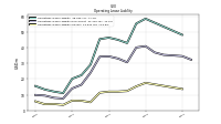 Operating Lease Liability Current