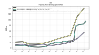 Accumulated Depreciation Depletion And Amortization Property Plant And Equipment