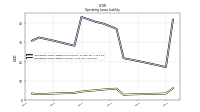 Operating Lease Liability Current