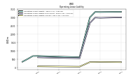 Operating Lease Liability Current