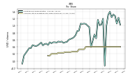 Common Stock Dividends Per Share Declared