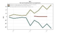 Net Cash Provided By Used In Investing Activities