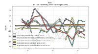 Net Income Loss