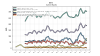 Prepaid Expense And Other Assets Current