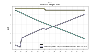 Finite Lived Intangible Assets Net