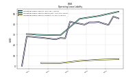 Operating Lease Liability Current