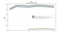 Operating Lease Liability Current