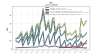 Operating Lease Liability Current