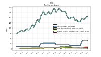 Other Assets Noncurrent