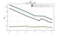 Operating Lease Liability Current