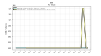 Common Stock Dividends Per Share Declared