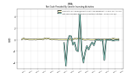 Net Cash Provided By Used In Investing Activities