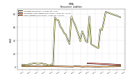 Other Liabilities Noncurrent