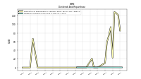 Dividends Common Stock Cash