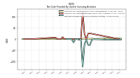 Net Cash Provided By Used In Investing Activities