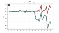 Nonoperating Income Expense