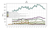 Inventory Net