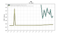 Common Stock Dividends Per Share Declared