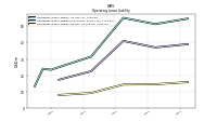 Operating Lease Liability Current