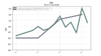 Accounts Receivable Net Current