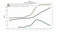 Finite Lived Intangible Assets Net