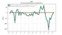 Net Cash Provided By Used In Investing Activities