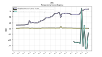 Nonoperating Income Expense