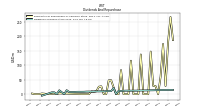 Dividends Common Stock Cash