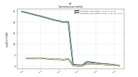 Operating Lease Liability Current