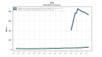 Interest And Dividend Income Operating