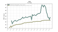 Common Stock Dividends Per Share Declared