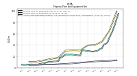 Accumulated Depreciation Depletion And Amortization Property Plant And Equipment