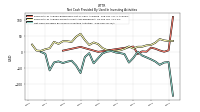 Net Cash Provided By Used In Investing Activities